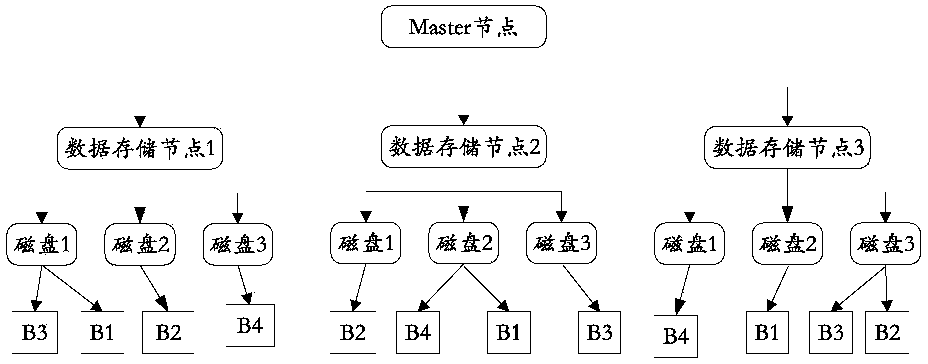 Multi-disk storage method and system for mass data management