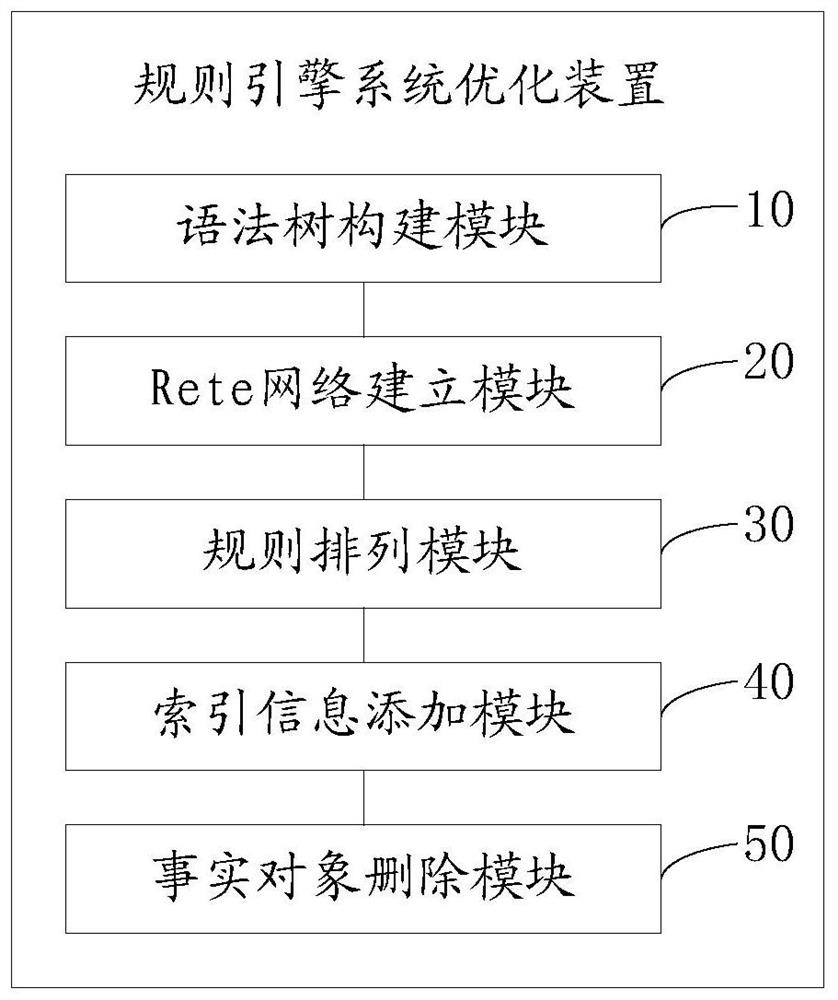 Rule engine system optimization method and device, computer equipment and storage medium