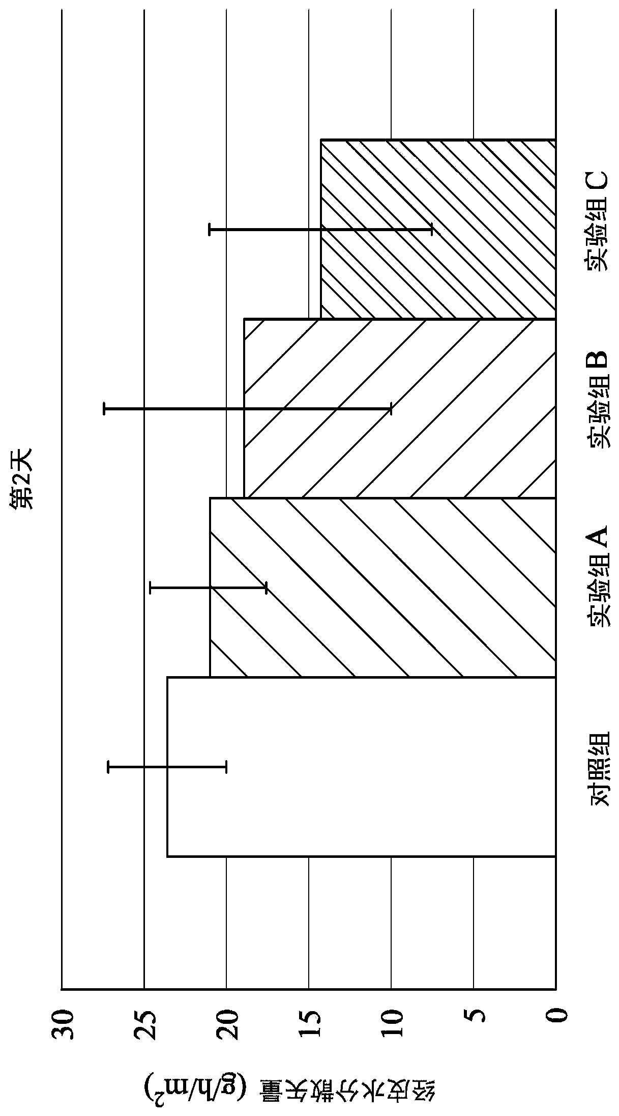 Composition for repairing skin barrier and application thereof