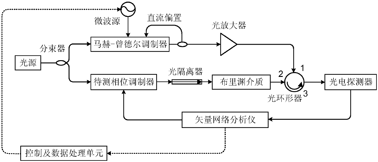 An electro-optic modulator frequency response measurement method and measurement system