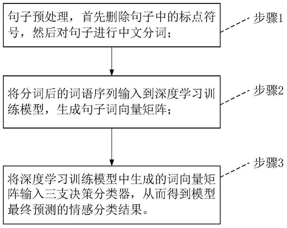 Sentence sentiment classification method based on deep representation technology and three-way decision