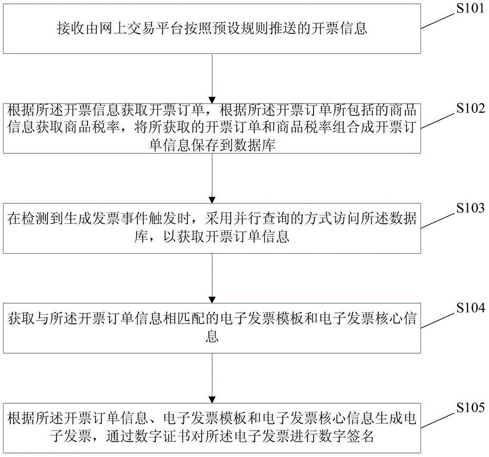 Electronic invoice generating and processing method and system based on e-commerce platform