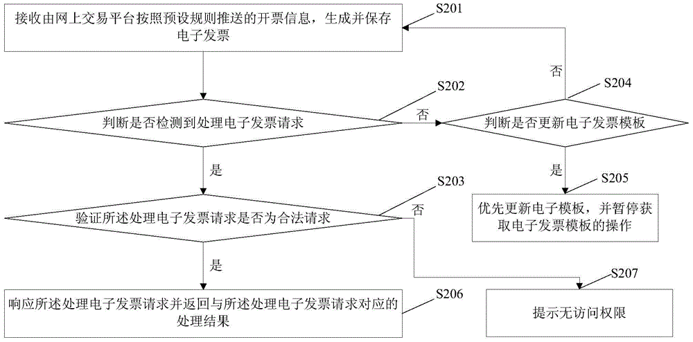 Electronic invoice generating and processing method and system based on e-commerce platform
