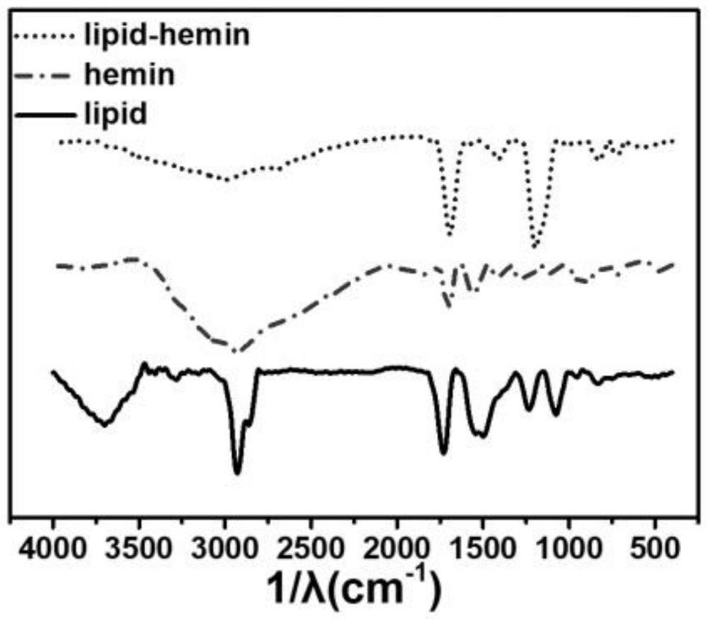 Artemisinin-encapsulated heme nanometer vesicle, preparation method and purpose