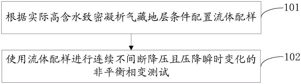 High-water-content compact condensate gas reservoir non-equilibrium phase transition testing method