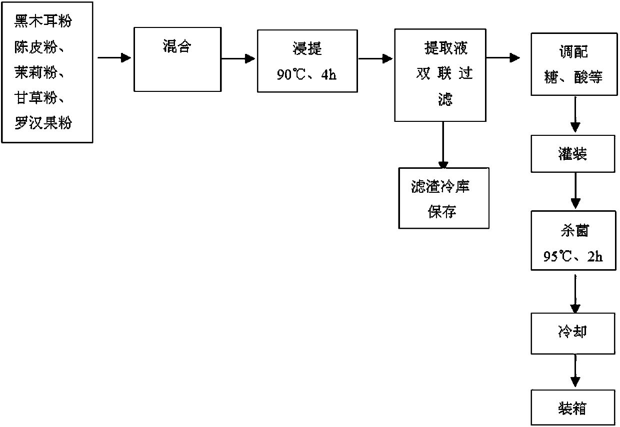 Seabuckthorn black fungus lung-moistening plant compound drink and preparation method thereof