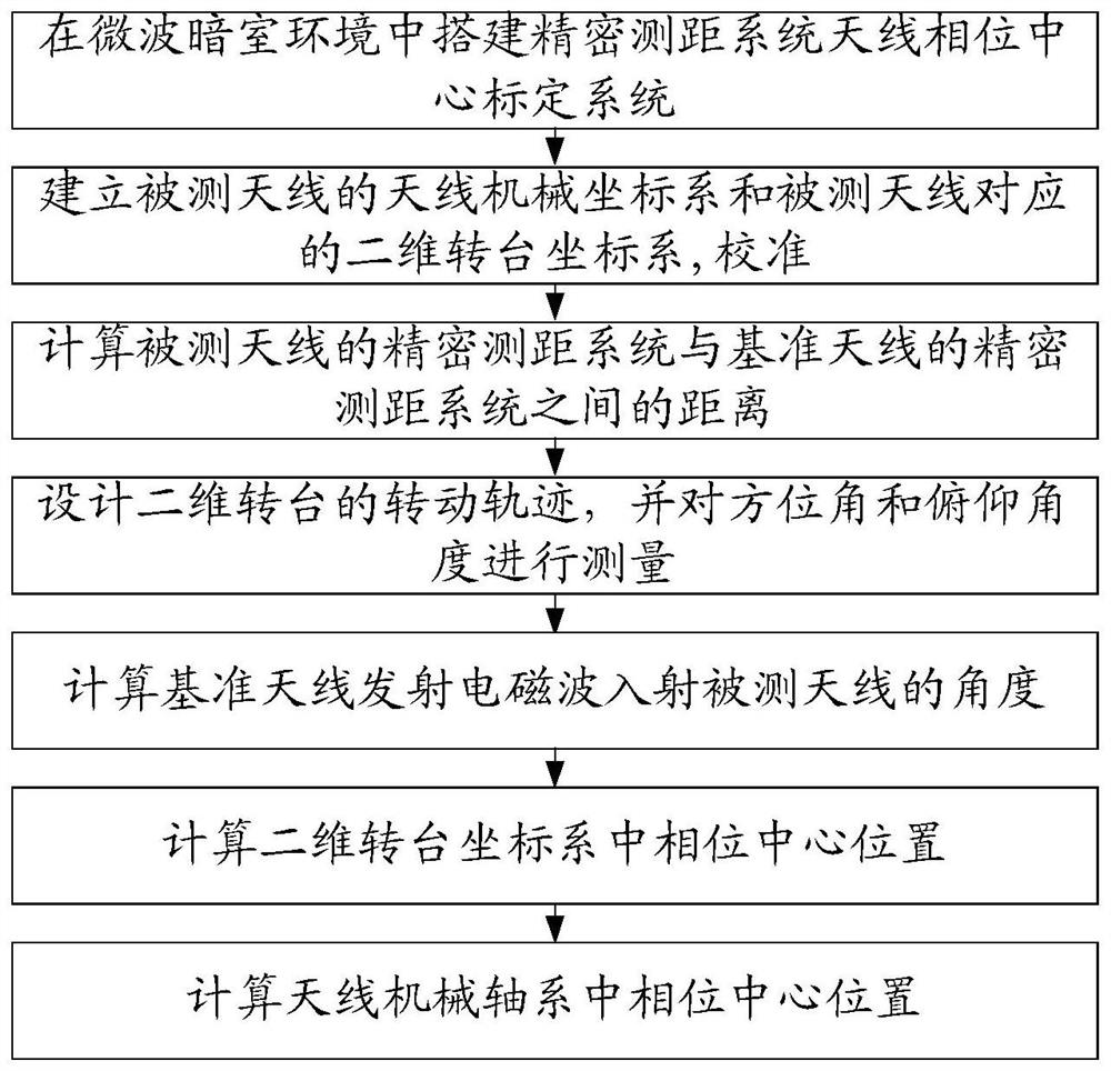 A System Calibration Method of Antenna Phase Center of Precision Ranging System