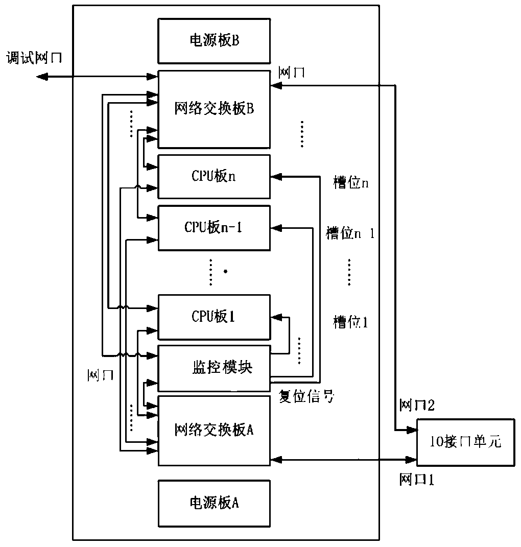 Method of multi-redundant computer for achieving flexible dispatching