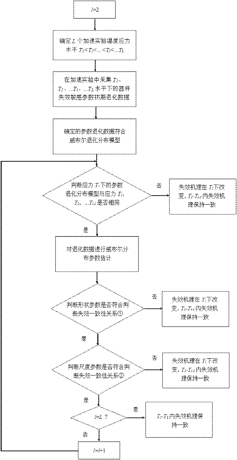 Method for quickly judging failure mechanism consistency of temperature stress acceleration experiment
