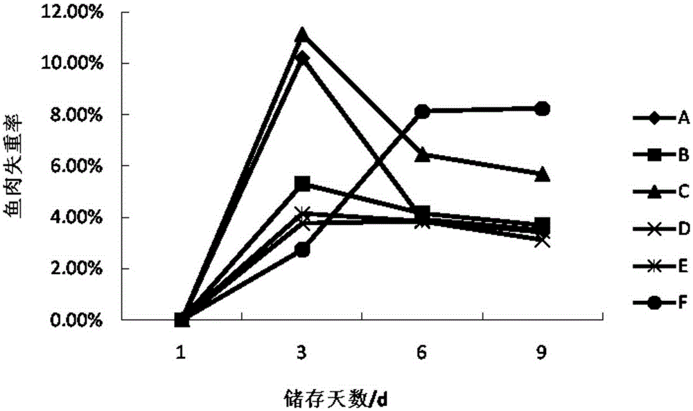 Coating antistaling agent for food and preparation method thereof