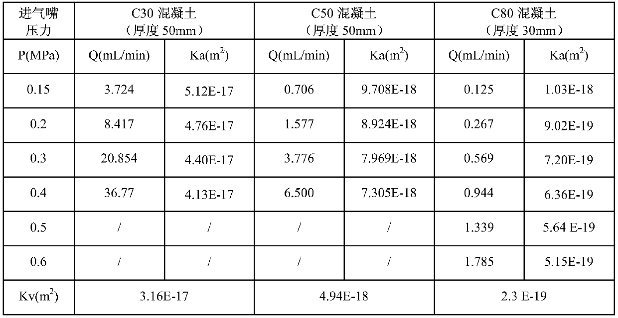 Gas permeability testing method used for high-compactness solid concrete