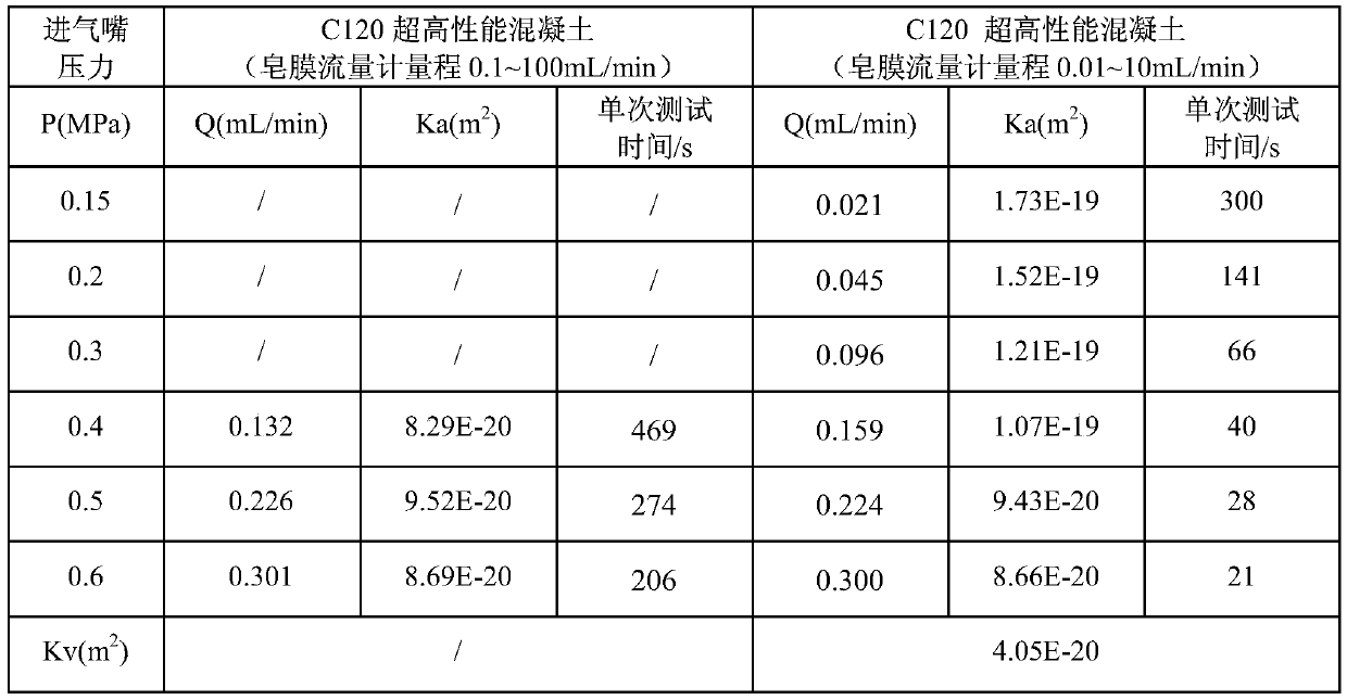 Gas permeability testing method used for high-compactness solid concrete