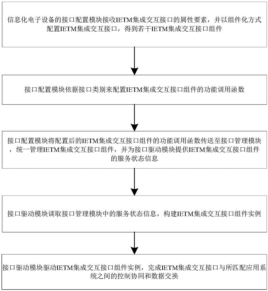 Implementation method of IETM integrated interactive interface of electronic information equipment and equipment