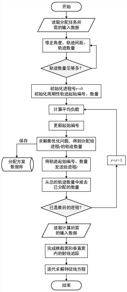 A Load Balanced Parallel Method of Three-Dimensional Neutron Transport Characteristic Line Method