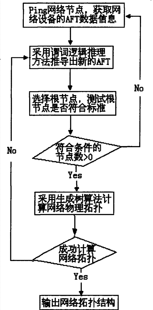 Method and device for discovering link layer network topology