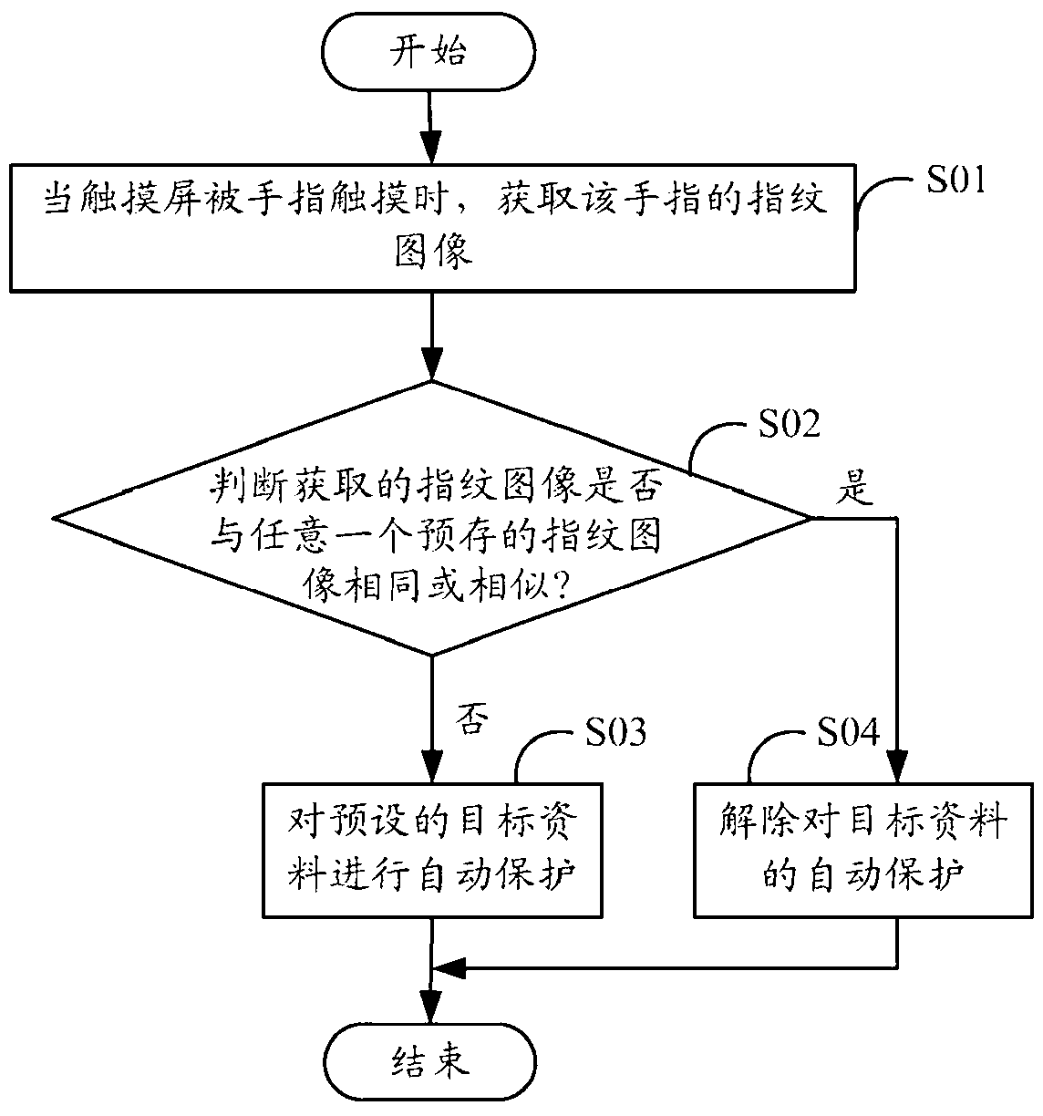 Electronic device as well as fingerprint identification-based data protection system and method thereof