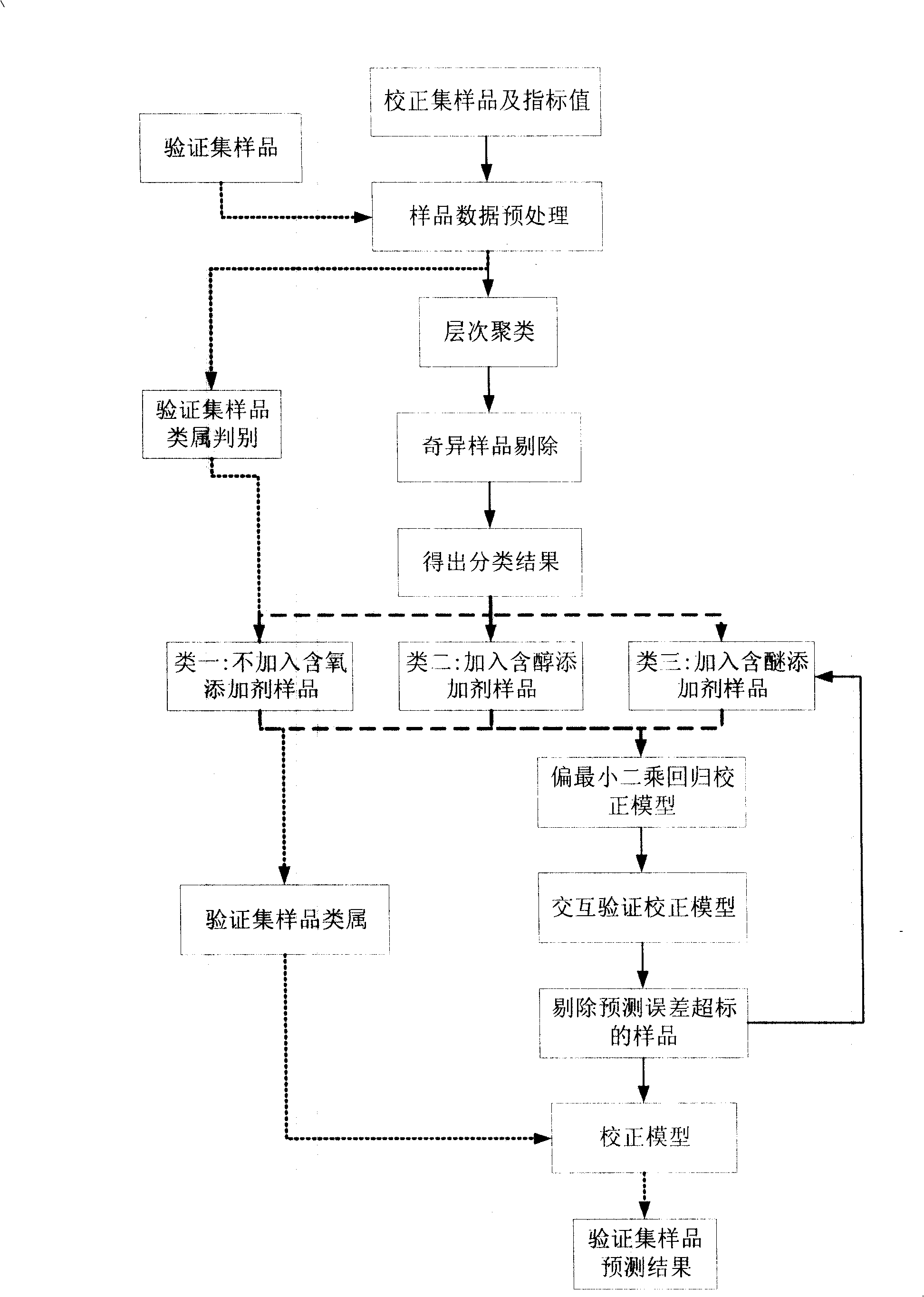 Method for determining octane number based on dielectric spectra technology