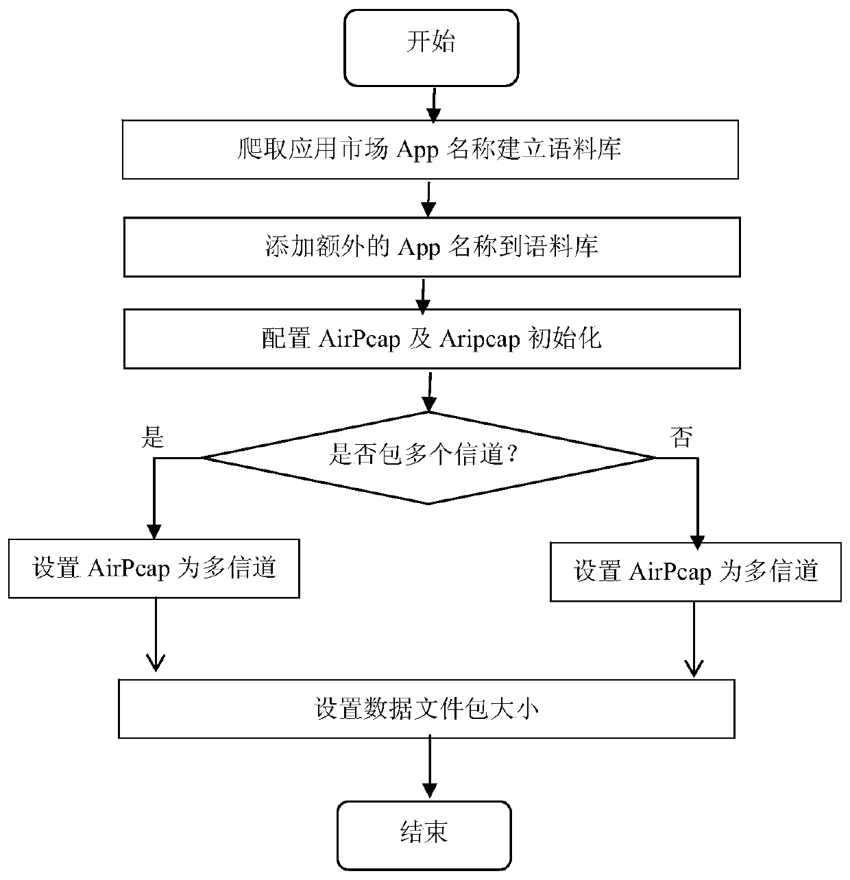 A method for collecting app information based on open network and location