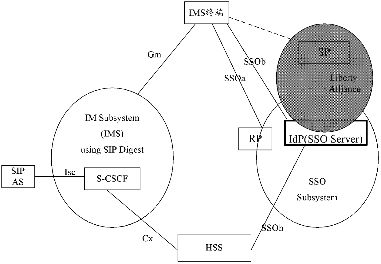 IMS single sign-on combination authentication method and system