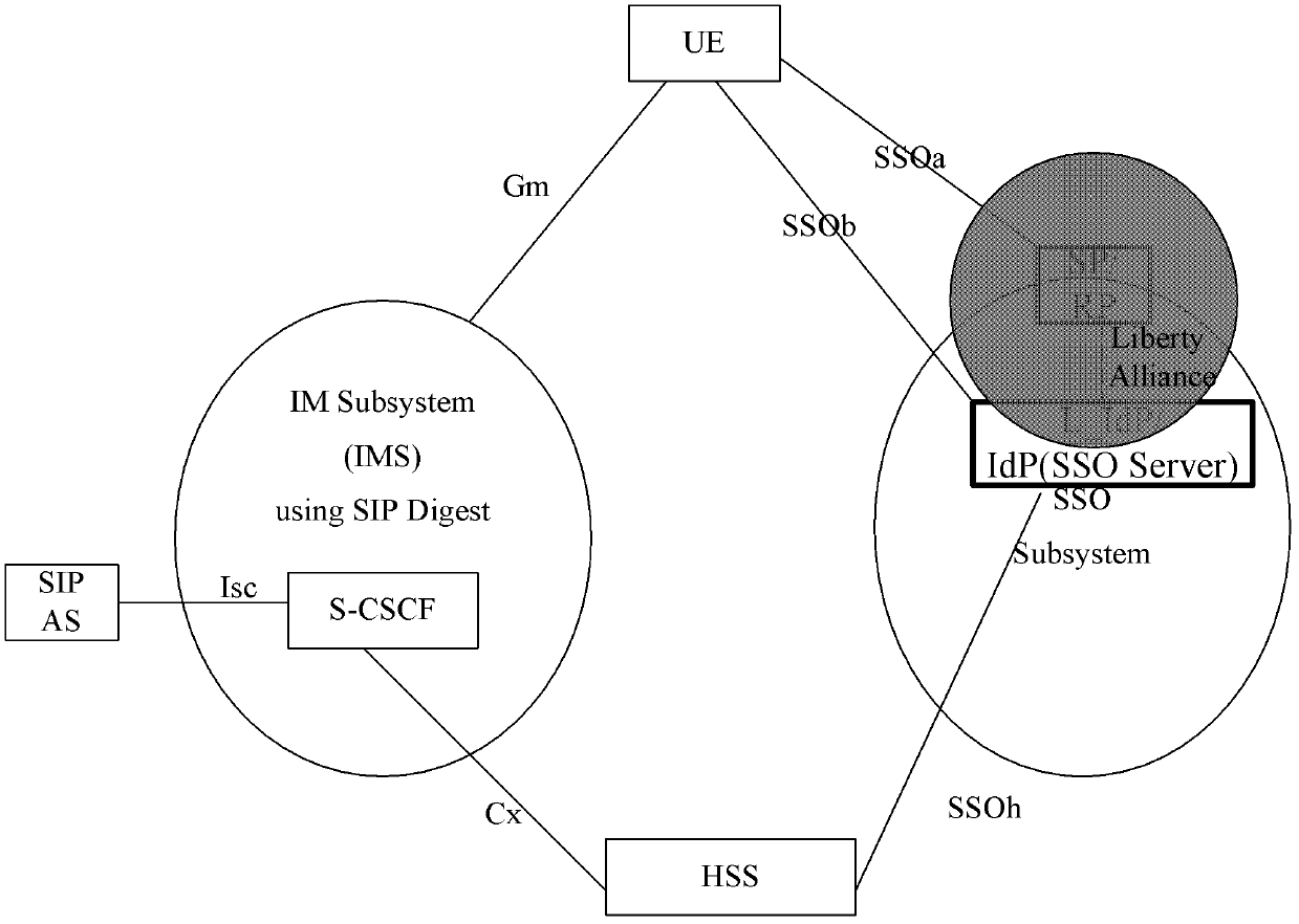 IMS single sign-on combination authentication method and system