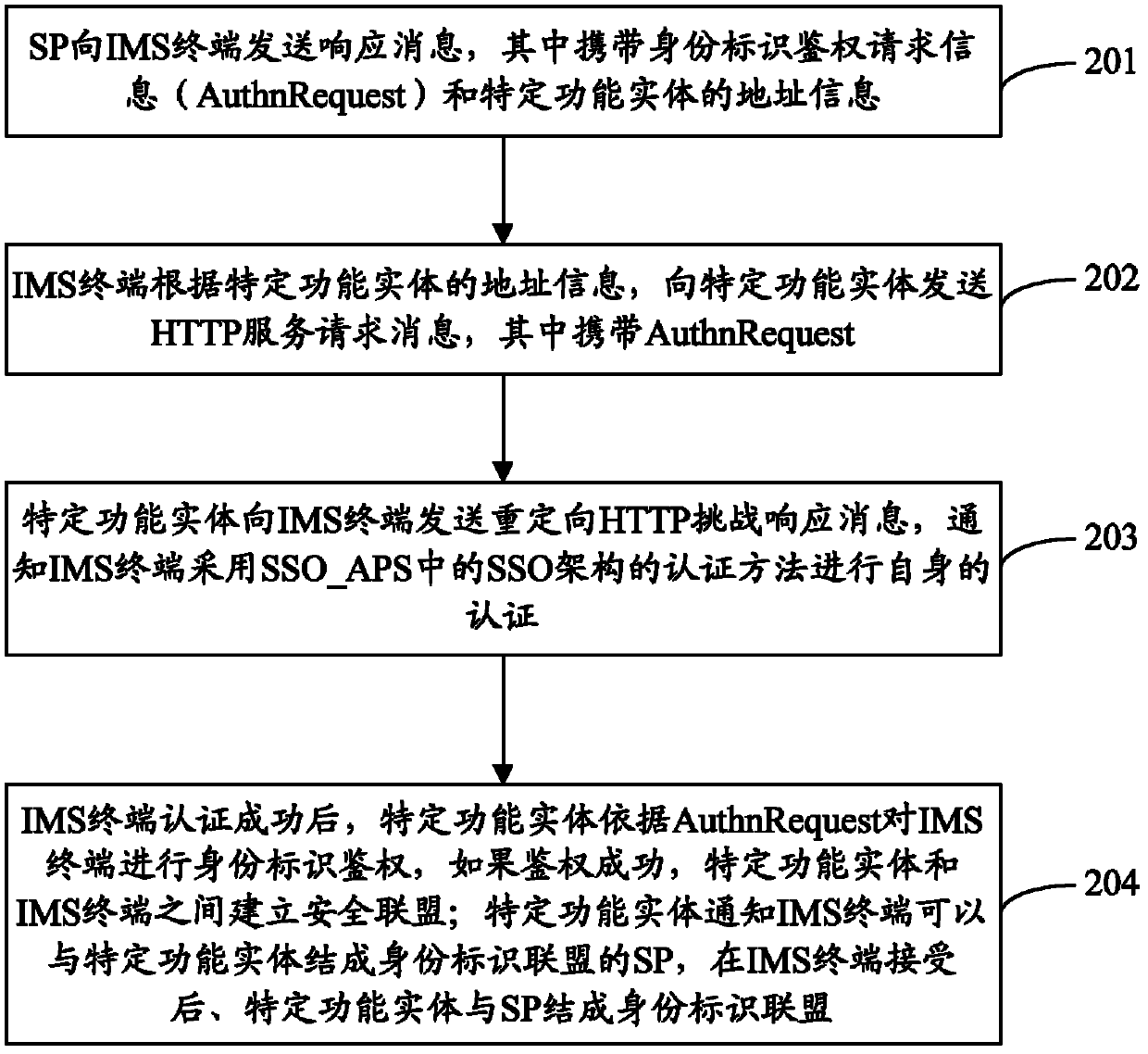 IMS single sign-on combination authentication method and system