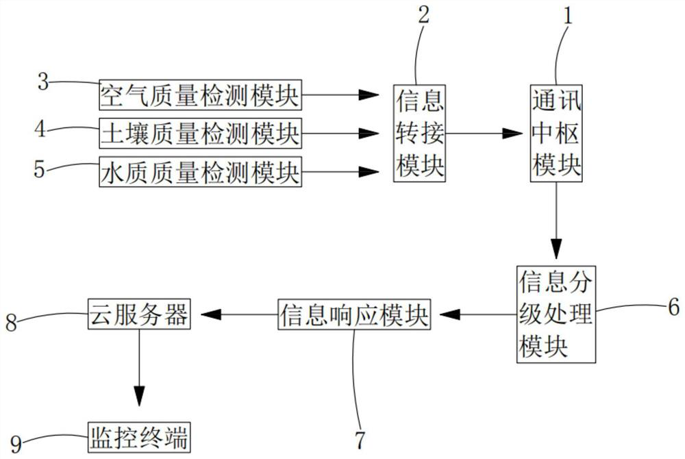 Smart city environmental protection system and working method thereof