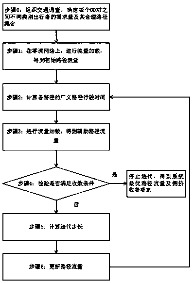 Optimal Traffic Flow Prediction Method and Congestion Charging Method Based on Multiple Path Sets