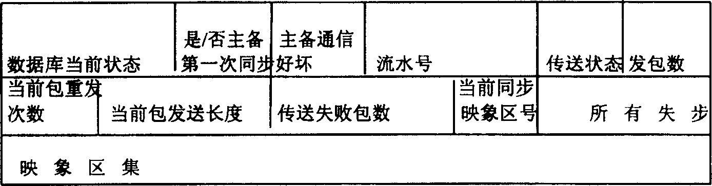 Method of internal data base main-spare synchronization