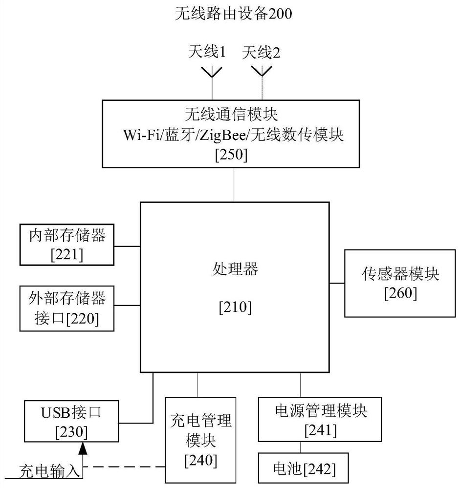 Wireless routing equipment access method and wireless routing equipment
