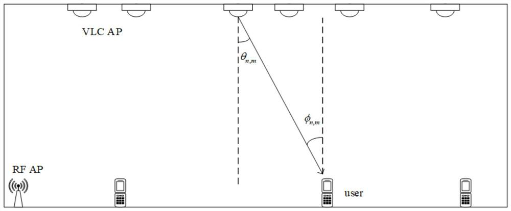 A VLC/RF Heterogeneous Network Resource Allocation Method Based on Convex Optimization