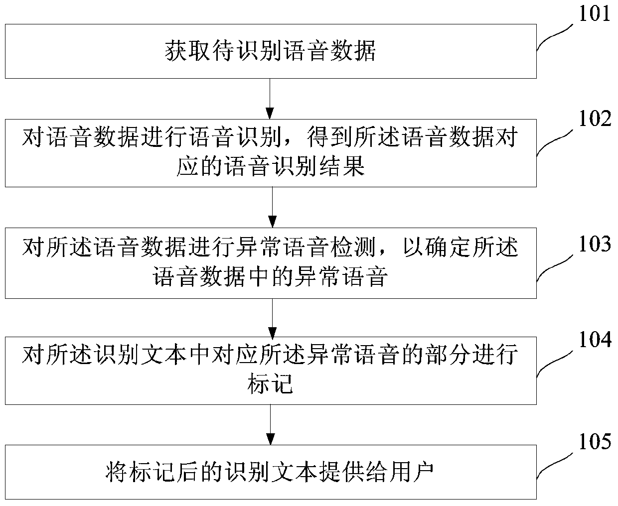 Speech recognition text processing method and system
