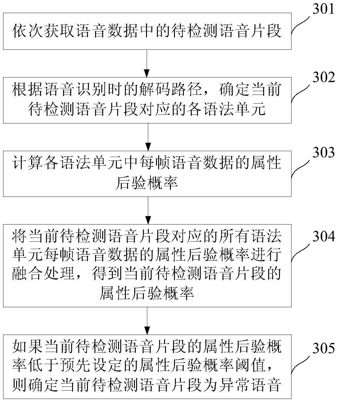 Speech recognition text processing method and system