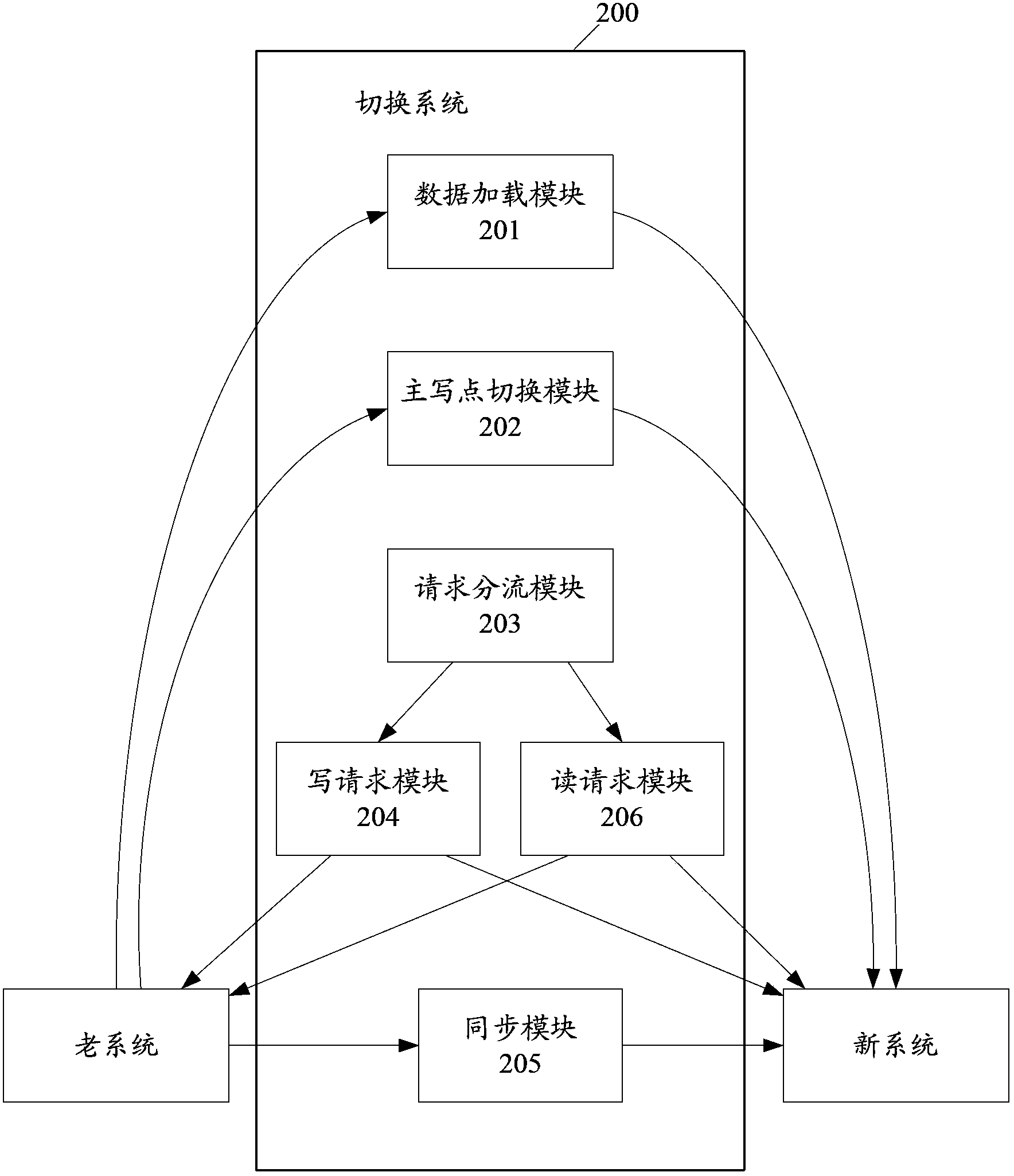 Switching method and switching system for data service systems