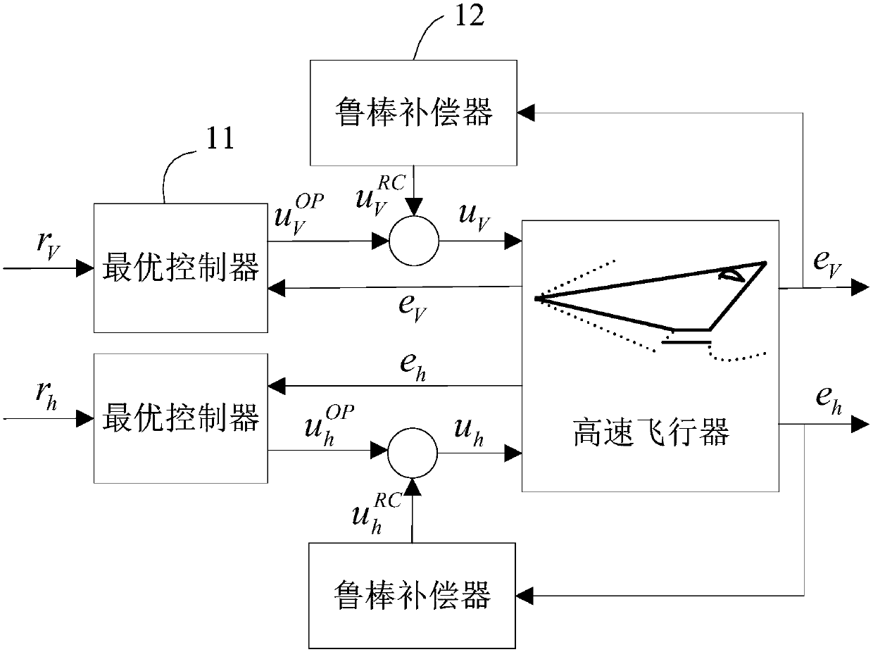 Robust compensation control method of high-speed aircraft and high-speed aircraft