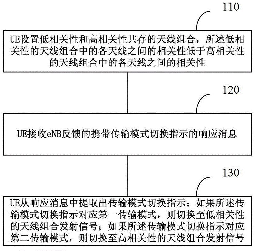 A method and terminal for realizing multi-antenna transmission