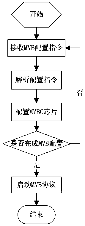 A kind of mvb dynamic configuration method and device