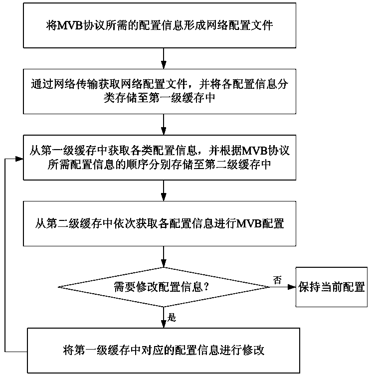 A kind of mvb dynamic configuration method and device