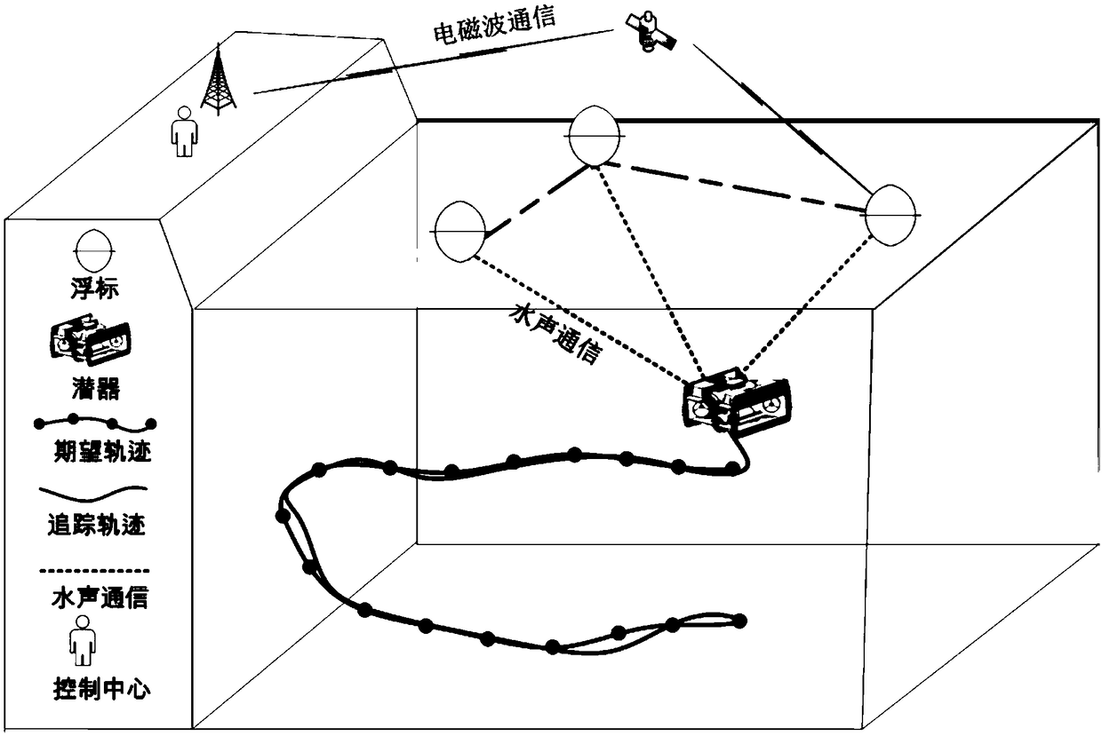 Underwater robot control method based on reinforcement learning and control method of tracking with underwater robot