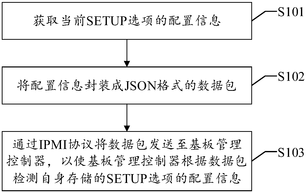 Data exchange method applied to BIOS (Basic Input Output System) and baseboard management controller (BMC)