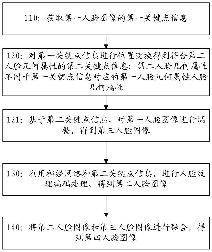 Face image processing method and device, image equipment and storage medium