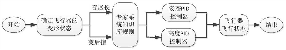 A hypersonic aircraft expert intelligent control method and aircraft