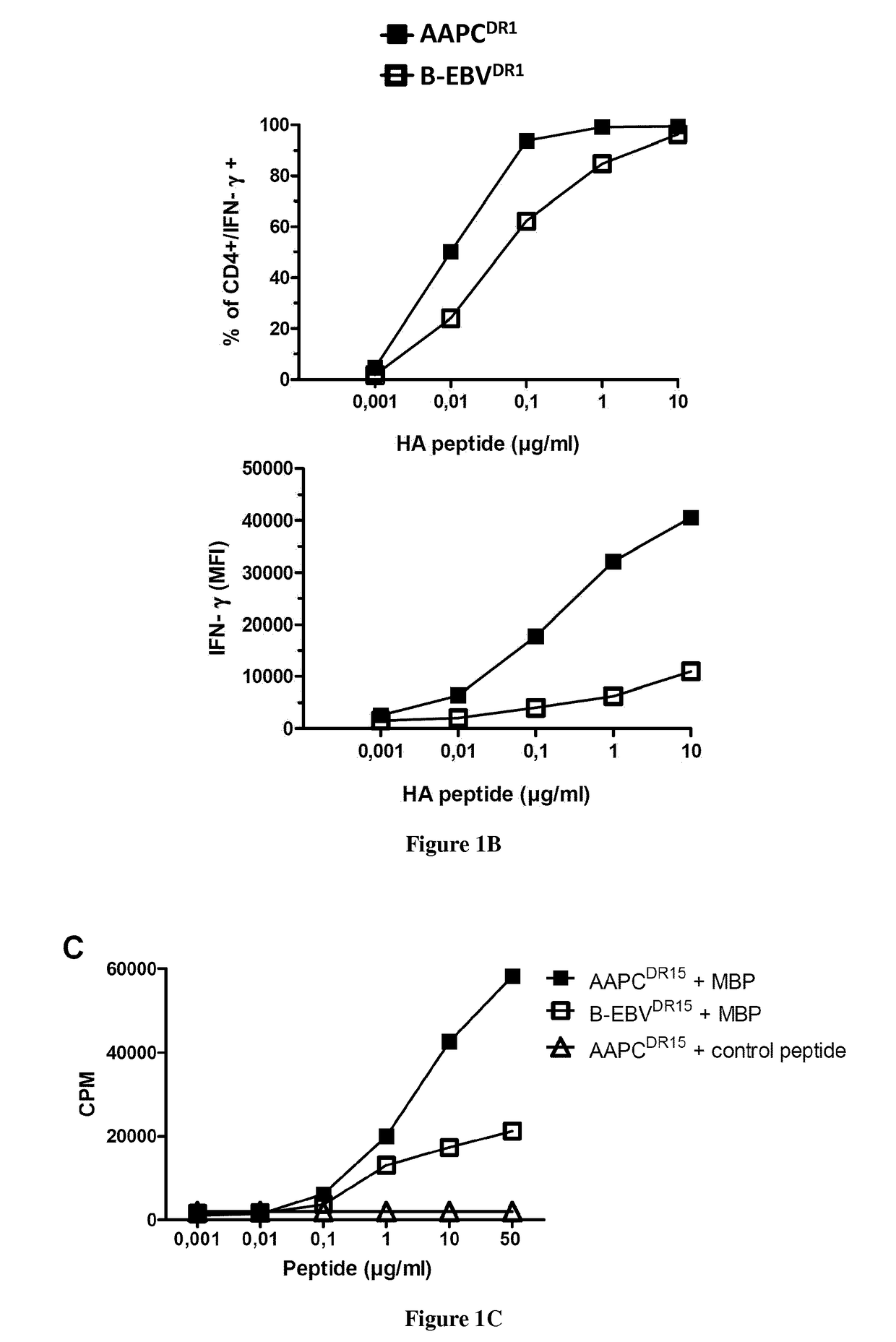 Method of amplifying a population of antigen-specific memory cd4+ t cells using artificial presenting cells expressing HLA class ii molecules