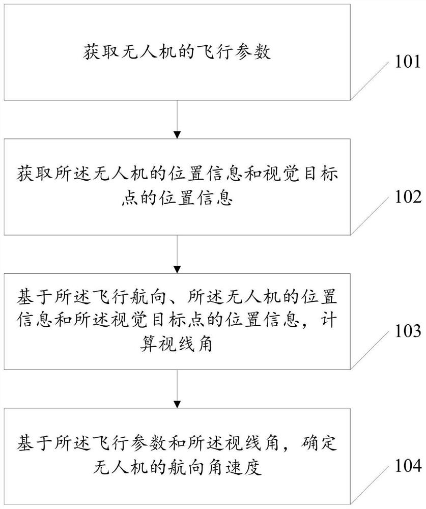 Guiding method and system for crossing visual target point based on specified course of unmanned aerial vehicle