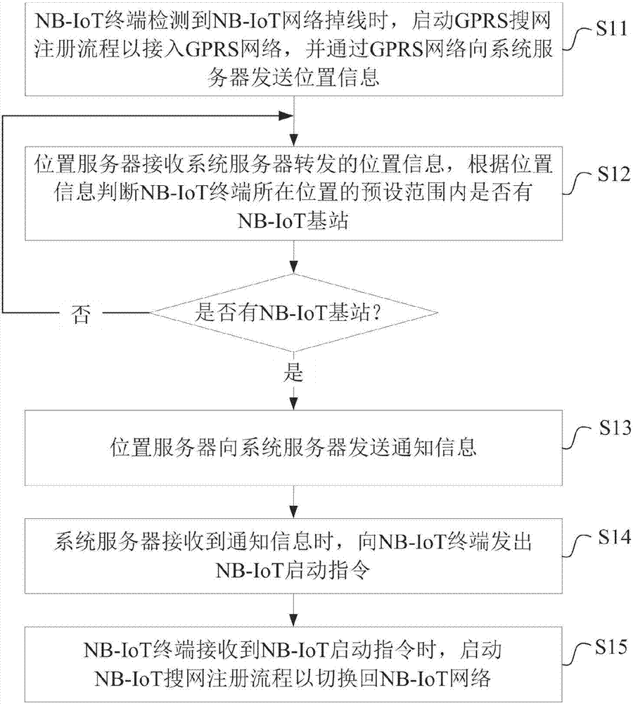 Communication switching method and system of NB-IoT equipment