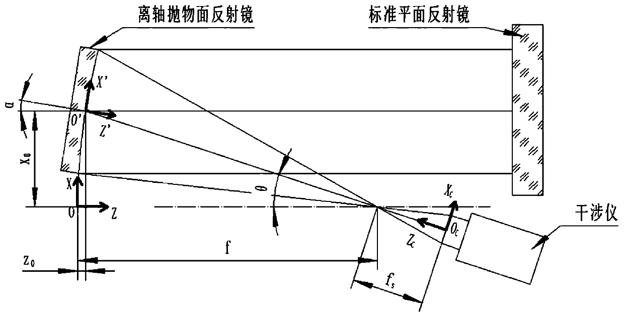 Correction method for interference measurement surface shape projection distortion of off-axis parabolic mirror