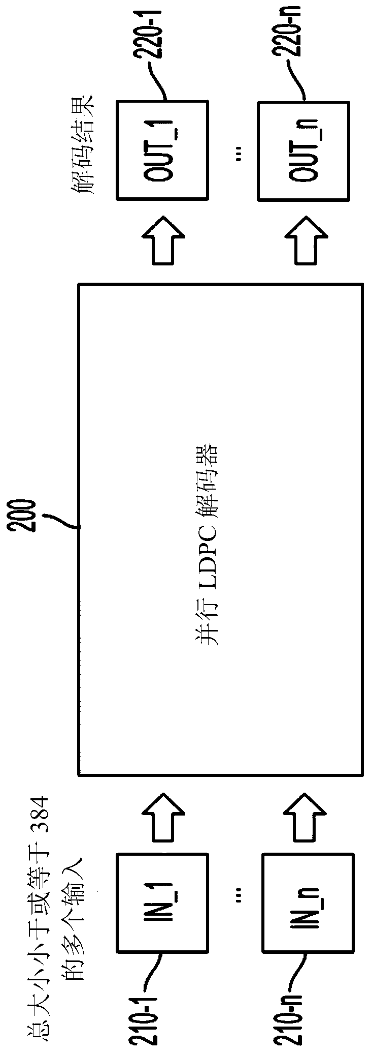 Parallel LDPC decoder
