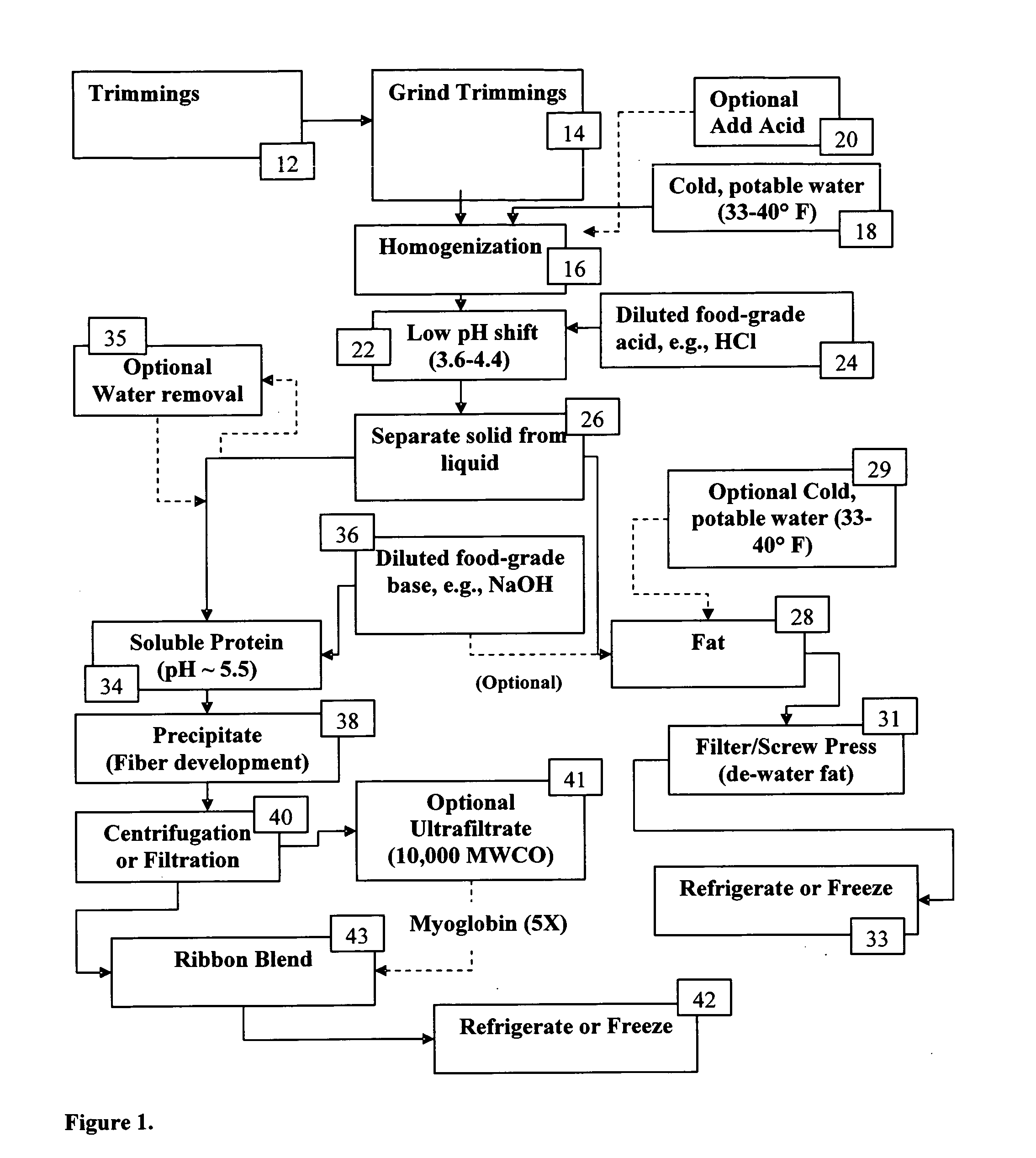Process for isolating a protein composition and a fat composition from meat trimmings