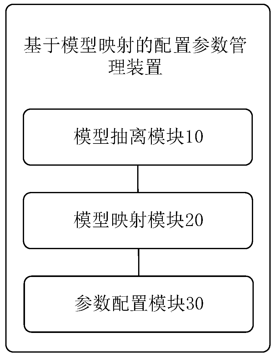 Configuration parameter management method and device, storage medium and control terminal