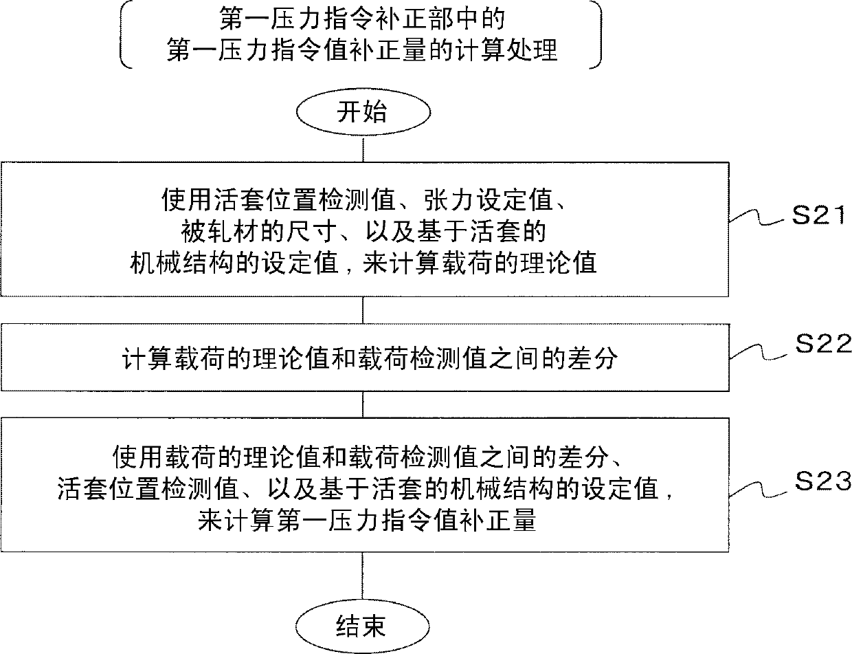 Rolled product tension control device, rolled product tension control method and hot strip mill