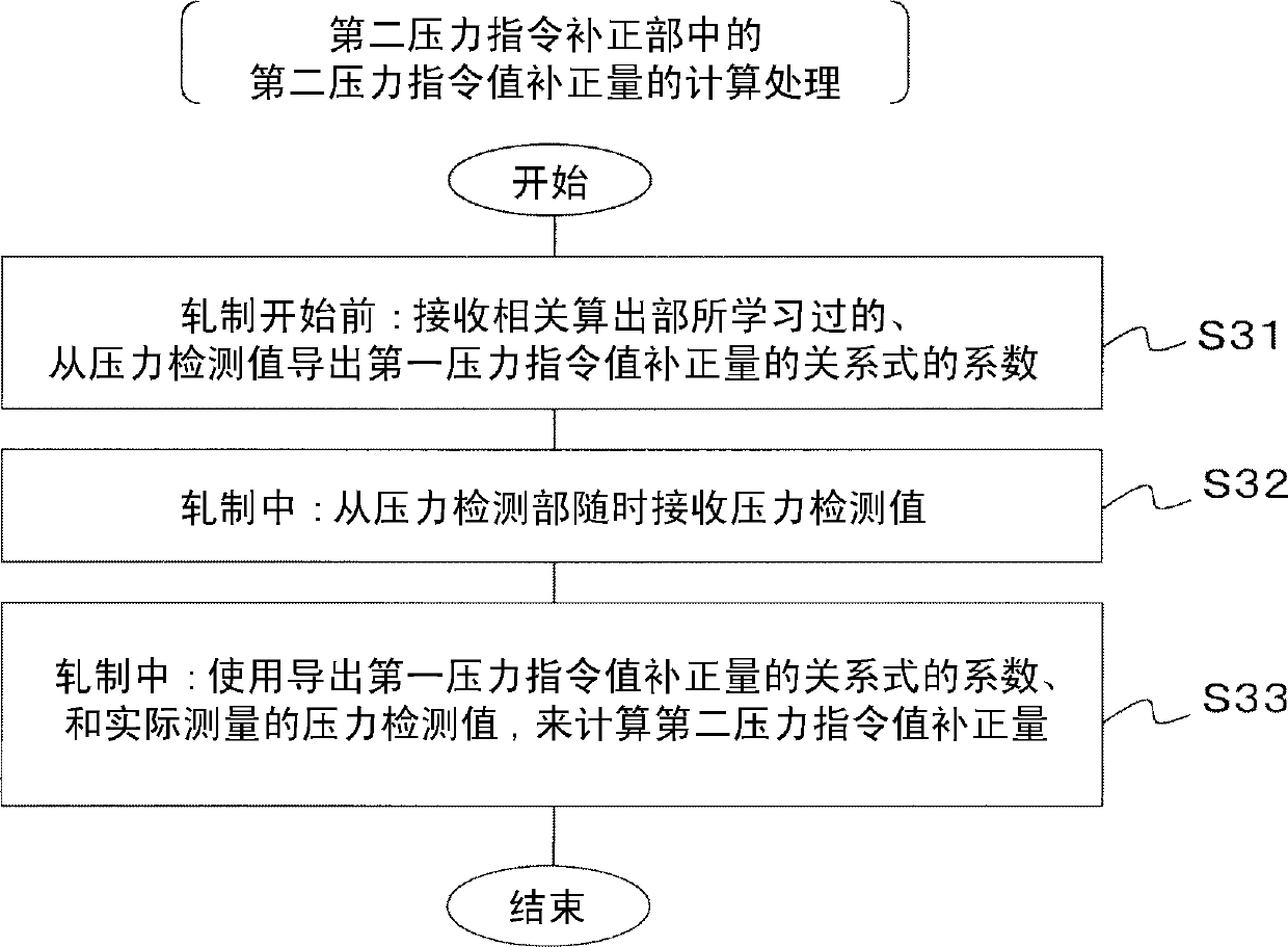 Rolled product tension control device, rolled product tension control method and hot strip mill